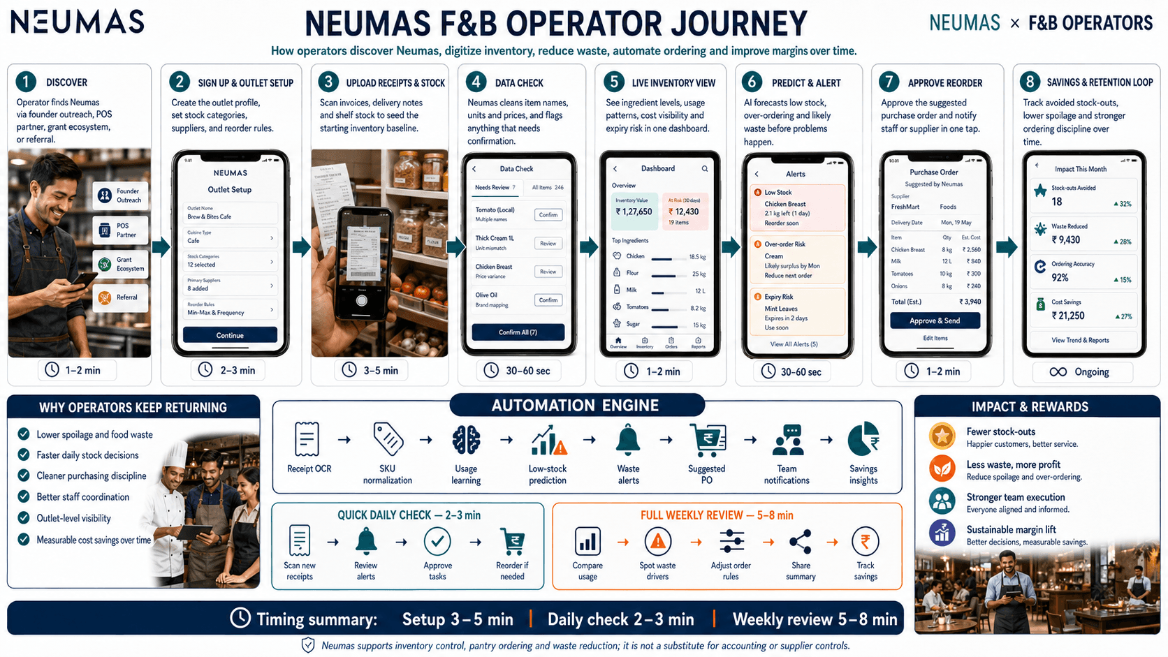 Neumas F&B operator journey from receipt capture to reorder approval